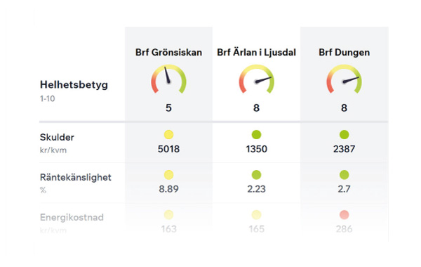 Jämför olika föreningar